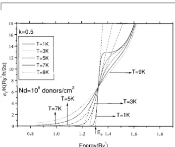 Figure 2. Energy dierence between E 2p , E 1s of the an electron bound to a donor located at z postition in a QW.