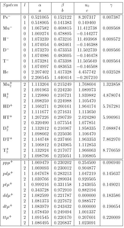 Table 2: First and second row on each entry contain the optimal power of r 12 ( l ) and optimized nonlinear parameters for