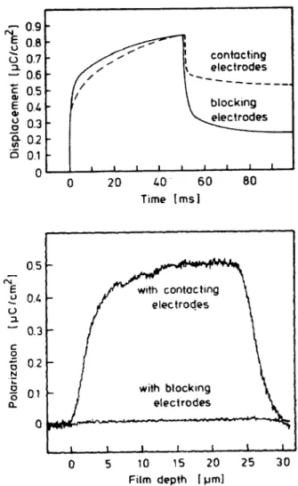 Figure 6. Formation a trimorph structure after poling pre- pre-polarized PVDF-lms with an opposite eld [21].