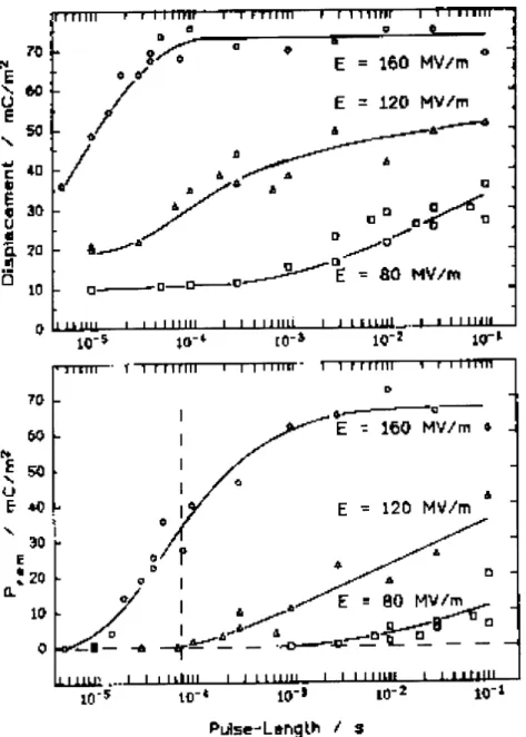 Figure 8. Time development of the displacement (top) and the remanent polarization (bottom) dependent on the applied HV pulse length