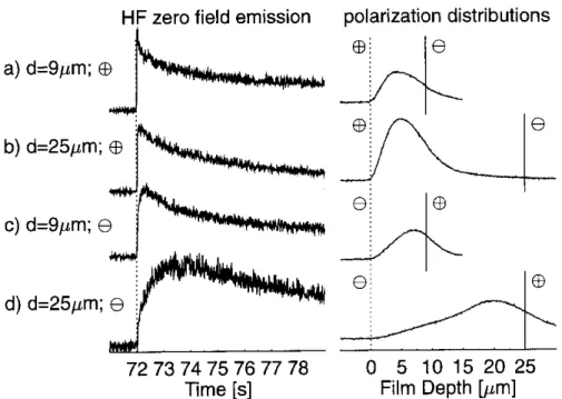 Figure 15. Left side: The HF zero eld emission depending on lm thickness and polarity at T=110  C [34]