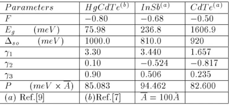 Figure 3. Comparison of the eect due to valence band mix- mix-ing on the rst four energy levels of light- and heavy-holes in quantum dots of the three materials listed in Table I.