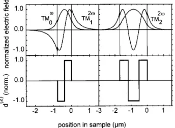 Figure 15: Layer sequences of bi- and trimorph waveguides for phase-matched second- harmonic generation with  opti-mized overlap integrals (after [53]).