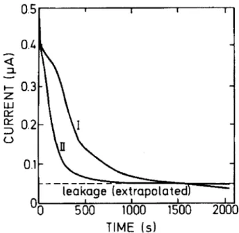 Figure 1: Poling currents during electron-beam irradiation of a 32-  m polyvinylideneuoride lm: Virgin sample (I) and poled sample after discharge of its free surface (II)
