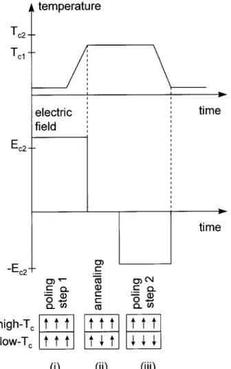 Figure 8: Schematic dipole orientations (left) and thermal- thermal-pulse responses (right) resulting from the poling steps of Fig
