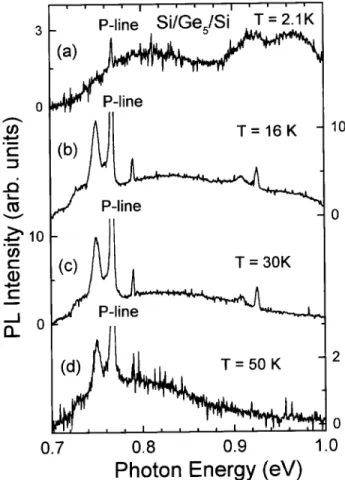 Figure 1. Photoluminescence (PL) spectra of the Si/Ge 5 /Si sample at dierent temperatures.