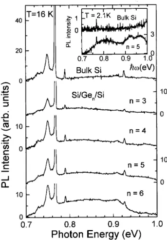 Figure 2. Photoluminescence (PL) spectra of the back (sub- (sub-strate) end of the sample with n = 5 (top) and those of the front ends of all the Si/Ge n /Si MQWs at 16K