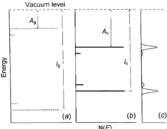 Figure 1. Energy levels in an isolated molecule (a)., in a nearly-perfect molecular solid (b)., and in a disordered molecular solid (c).