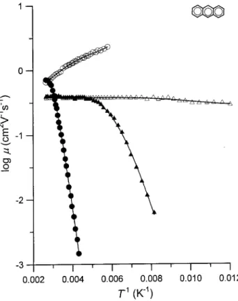 Figure 2. Temperature dependences of the drift mobilities of electrons (triangles). and holes (circles)