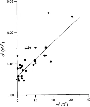 Figure 6. Inuence of the dipole moment of the dopant on the width of the DOS function