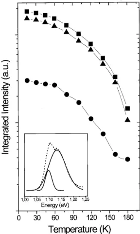 Figure 4. Excitation density inuence on a 3-layer QD SL sample with 70 A spacer layer