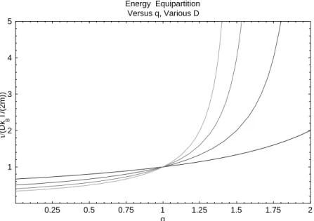 Figure 1. A plot of the ratio  q = ( k B T= (2 m )) versus q for D ranging from 1 to 4