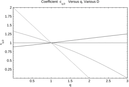 Figure 4. A plot of [ f (eq) ( z )] q versus v for D = 1, q = 1, uq = 1 = 2, T = 1, and q ranging from 0 : 5 to 1 : 5 in increments of 0 : 1
