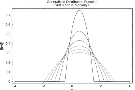 Figure 5. A plot of the equilibrium distribution function versus v for D = 1, q = 1, uq = 1 = 2, q = 1 = 2 and T ranging from 0 : 25 to 1 : 5 in increments of 0 : 25
