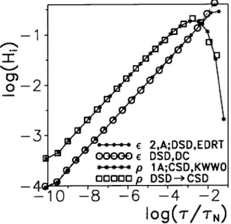 Figure 5. Inversion results for the dielectric DRTs (desig- (desig-nated with  ): (a) the 2,A exponential DRT, EDRT,  re-peated from Fig.3, and (b) the Davidson-Cole DRT, DC.