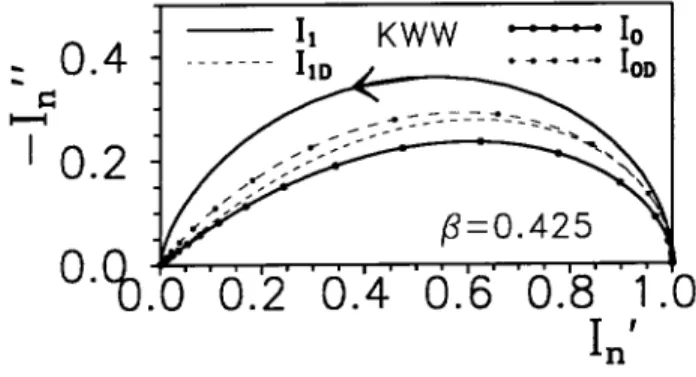 Figure 1. Complex plane plots of exact, normalized KWW frequency response. Curves I1 and I0 illustrate direct KWW1 and KWW0 complex resistivity response (solid lines), and I 1D and I 0D show corresponding curves  calcu-lated by transforming the KWW data to