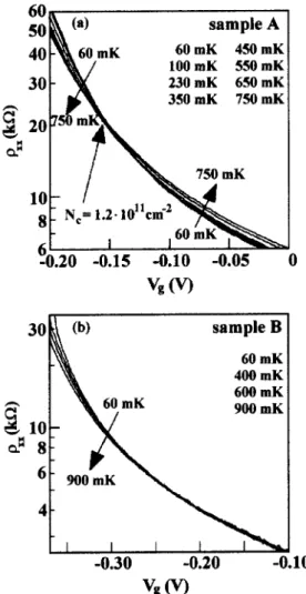 Figure 1. Temperature dependence of the resistivity as a function of gate voltage for samples (a) A and (b) B