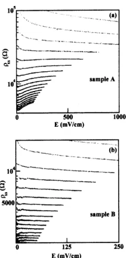Figure 2. Ns dependence of xx as a function of the electric eld for samples (a) A and (b) B