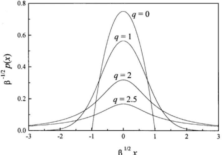 Figure 3. Jump probability distribution derived from Tsal- Tsal-lis statistics, for some values of the TsalTsal-lis exponent q 