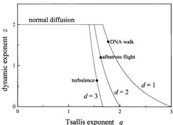 Figure 4. The diusion dynamic exponent z as a function of the Tsallis exponent q , for dierent spatial dimensions