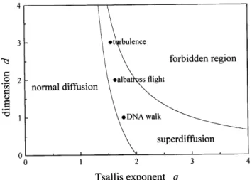 Figure 5. Phase diagram in the ( q ; d )-plane, displaying the zones of normal and anomalous diusion, and the  forbid-den region where the jump probability distribution cannot be normalized