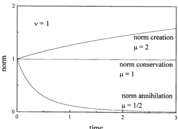 Figure 6. Evolution of the norm in the solutions to the non- non-linear Fokker-Planck equation for  = 1 and some values of