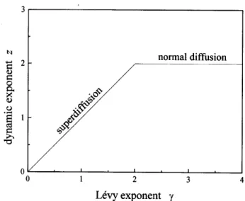 Figure 1. The diusion dynamic exponent z as a function of the Levy exponent  .