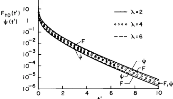 Figure 11. The Davidson-Cole NCRF, F tD C , in a plot of log F tD C as a function of t 0 .