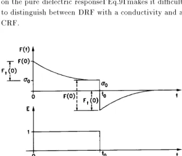 Figure 1. Schematic representation of the conductive cur- cur-rent (upper) following the application of a unit electric eld