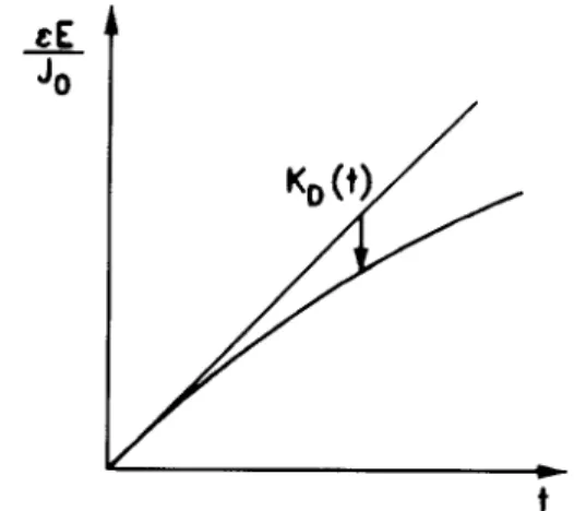 Figure 2. Experimental determination of the retarded re- re-sponse K D ( t ), Eq.20, by means of source of constant current
