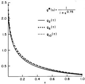 Figure 5. Approximated primitives of 1 = (1 + s 3=4 ) for k =2, 6 and 10, using the truncated Widder method