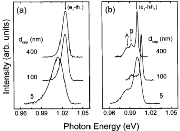 Figure 2. PL spectra at T=12K of (a) tensile strained,