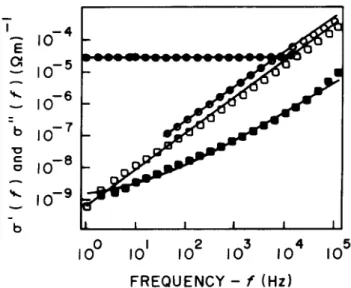 Figure 7. The real and imaginary components,  0 and  ", of the conductivity are plotted against the frequency, f , for two temperatures in a moderately doped PAN lm