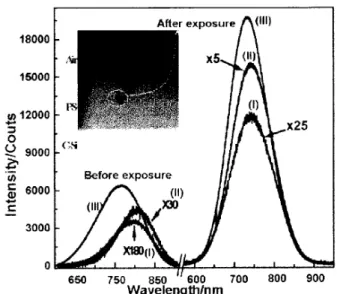 Figure 1. FTIR and PL spectra in sample A and B.