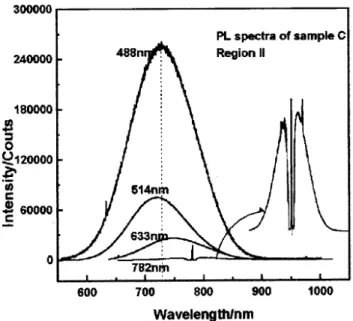 Figure 5. PL spectra of sample C (cleaved) at region II.