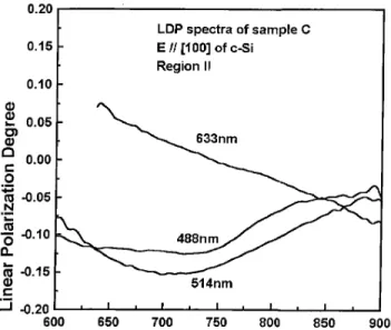 Figure 6. Linear Polarization Degree (LPD) spectra ob- ob-tained by excitation of cleaved sample C at region II