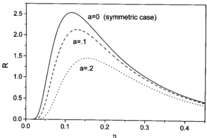 Figure 2. SNR as a function of the noise intensity for dif- dif-ferent values of the parameter a .