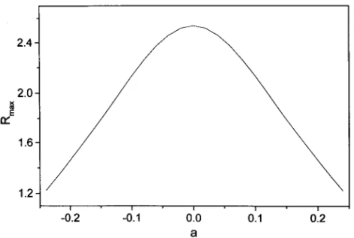 Figure 3. Maximum of R ( R max ) as a function of a . The maximun of R max occures for a = 0 which corresponds to the modulation around the symmetric situation.