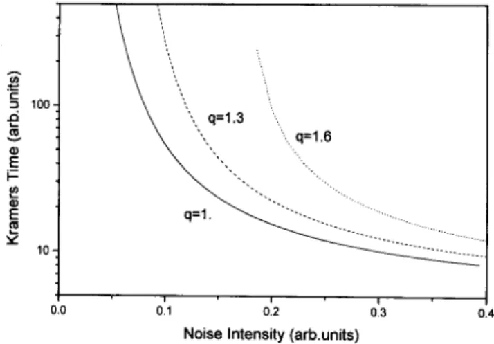 Figure 4. Kramers time (Eq. (18)) as a function of the noise intensity D for dierent values of q .