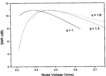 Figure 5. SNR as a function of the rms noise voltage (de- (de-ned as p h 2 i = p 2 D ) for dierent values of q .