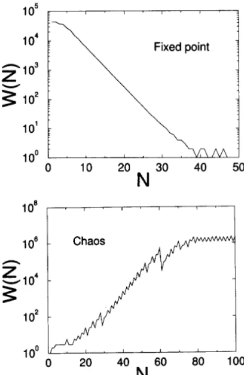 Figure 3. The temporal evolution of the phase space vol- vol-ume visited by an ensemble of logistic maps with initially nearby initial conditions for typical values of the nonlinear parameter a at which the Liapunov is zero