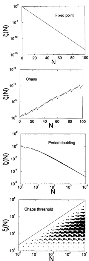 Figure 4. The sensitivity function at typical points of the logistic map. a) a = 0 : 5 which has a xed point attractor;