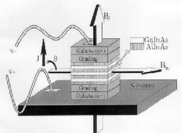 Figure 1. Schematic representation of our magneto- magneto-transport experiment. The sample was a GaInAs-AlInAs