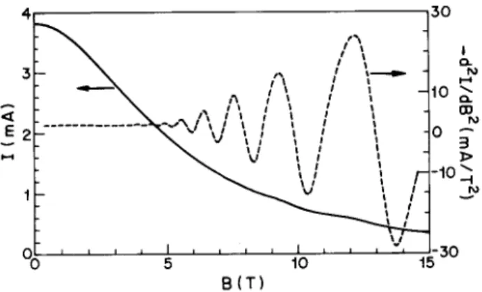 Figure 3. Second derivative of the current-magnetic eld intensity characteristics obtained for  = 90  ; 60  ; 30  and 0  