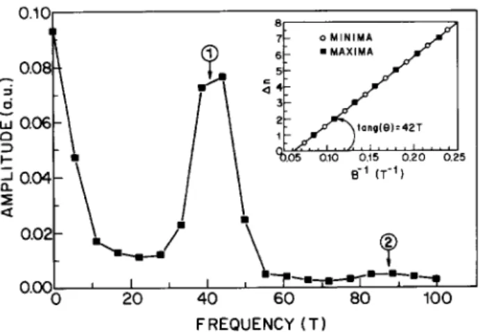 Figure 4. Fourier Transform and peak analysis (in the in- in-sert) for oscillations of I ( B ) characteristics