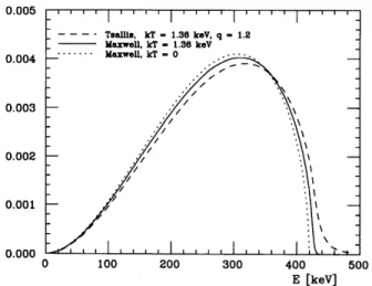 Figure 2. The spectrum of solar neutrinos produced by the pp reaction. The solid line shows the spectrum at