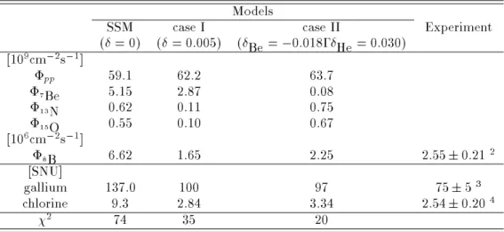 Table 3. The rst three columns show the predicted uxes, and the predicted gallium and chlorine signals in the SSM [12] and in the two models with nonstandard distribution described in the text