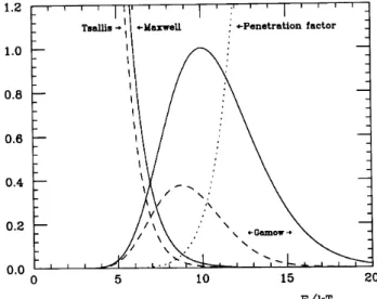 Figure 1. The Gamow peak for the Maxwellian and the Tsallis' distribution. The exponentially decreasing solid (dashed) curve labeled Maxwell (Tsallis) shows the Maxwellian (Tsallis with q = 0 : 98) energy distribution.
