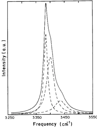 Figure 2. Lorentzian ttings of the bands appearing in the frequency range 3450 - 3380 cm ,1 for B2 symmetry modes.