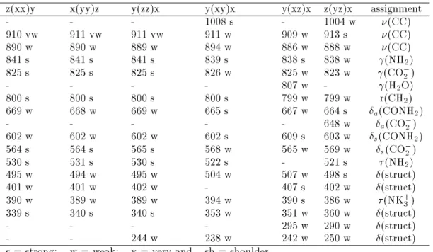 TABLE 3. Experimental wavenumbers from the vibration spectra of MLA at 300 K in the frequency range 900-190 cm ,1 .